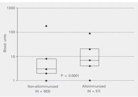 Figure 1. Number of transfusions received by alloimmunized and non-alloimmunized patients with sickle cell disease