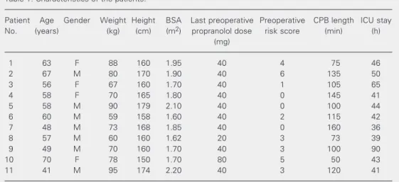 Figure 1 illustrates the decay of plasma propranolol levels with time for 9 patients who had received a loading dose of 40 mg  propran-olol in the preoperative period and in all  pa-tients in the postoperative period who received a single 10 mg dose