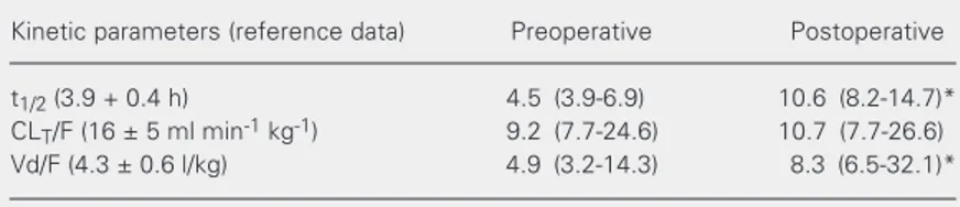 Table 2. Pre- and postoperative propranolol pharmacokinetics determined in 11 pa- pa-tients.