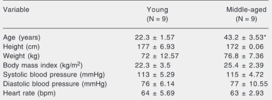 Table 1. Physical characteristics, heart rate and blood pressure of the volunteer subjects studied.