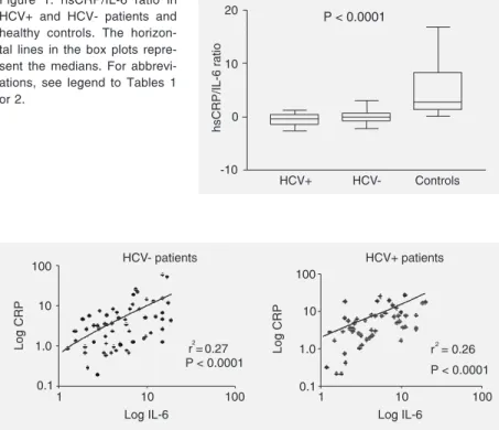Figure 1). Significant correlations were found between log-hsCRP and log-IL-6 in HCV+