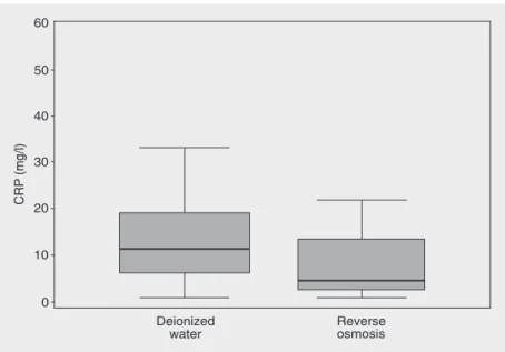 Figure 1. C-reactive protein (CRP) levels in patients (N = 23) submitted to dialysis with deionized water and then switched to dialysis with reverse osmosis-treated water