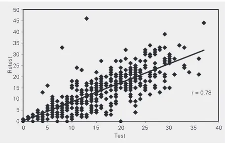 Figure 1. SPAI-C: Scatter plot of test and retest values, least squares line and the Pearson product-moment correlation
