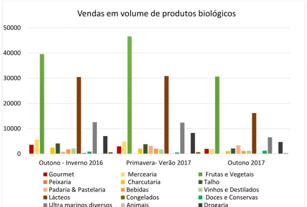 Figura 6. Vendas em volume de produtos biológicos do Supermercado El Corte Inglés de Lisboa (Fonte: El Corte Inglés) 