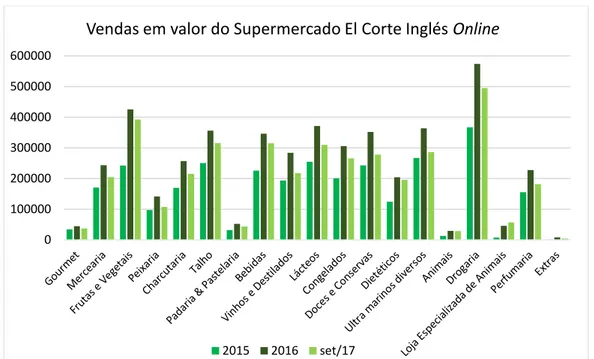 Figura 9. Vendas em valor do Supermercado El Corte Inglés Online (Fonte: El Corte Inglés) 
