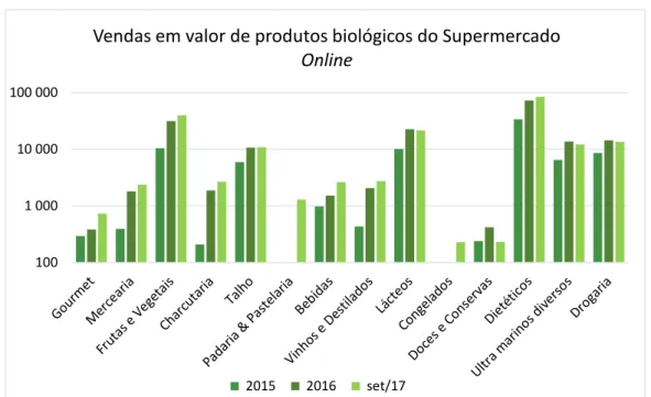 Figura 10. Vendas em valor de produtos biológicos do Supermercado El Corte Inglés Online (Fonte: El Corte Inglés) 
