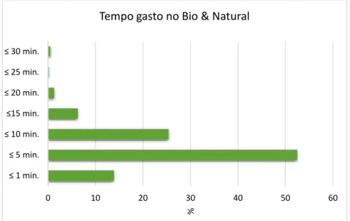 Figura 12. Tempo gasto no Bio &amp; Natural pelos clientes observados 
