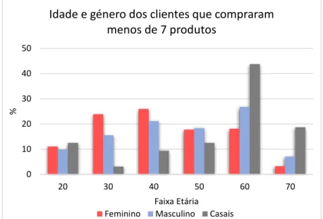 Figura 13. Idade e género dos clientes que compraram menos de 7 produtos 