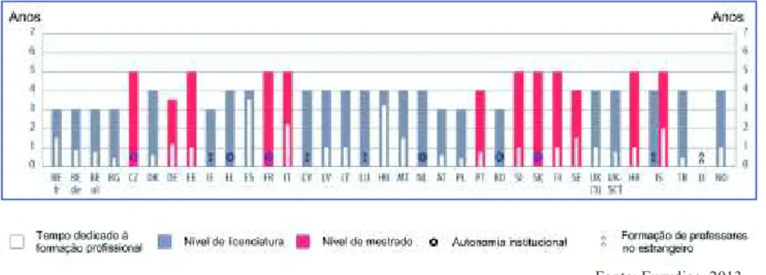 Figura 20. Nível exigido e duração mínima da formação inicial de professores, e  proporção mínima de tempo investido na componente educacional (CITE 1), 2010/11