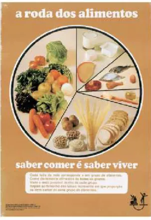 Figura 5: Antiga roda dos alimentos (1977)  Fonte (WWW1) 