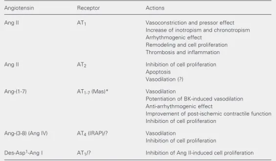 Table 1. Cardiovascular effects mediated by angiotensin receptors.