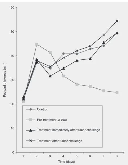 Figure 4 shows the number of polymor- polymor-phonuclear leukocytes present in the  perito-neal cavity of EAT-bearing mice treated for 30 days with the DCM fraction and the standard reference drug 5-FU, compared with the number of cells present in the peri