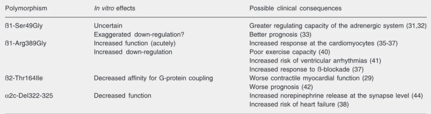 Table 1. Adrenergic receptor polymorphisms and heart failure.