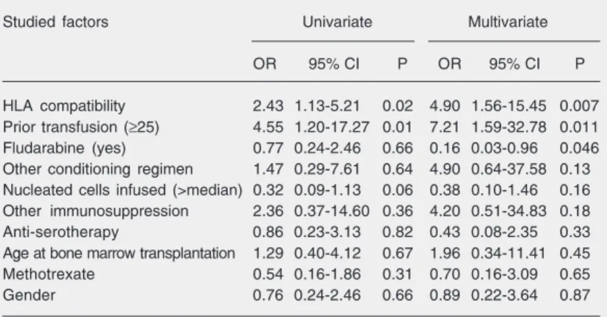 Table 3. Odds ratio of engraftment success associated with the factors studied in uni- uni-and multivariate analyses.