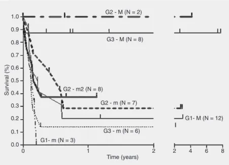 Figure 4. Probability of survival according to group and degree of compatibility. G1 = group 1, unrelated bone marrow patients; G2 = group 2, unrelated cord blood patients; G3 = group 3, related non-sibling bone marrow patients; M = matched; m = mismatched