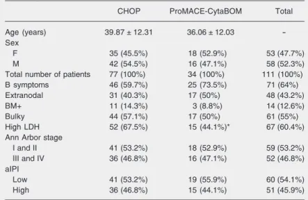 Table 1. Characteristics of patients with diffuse large B-cell lymphoma treated with CHOP or ProMACE-CytaBOM.