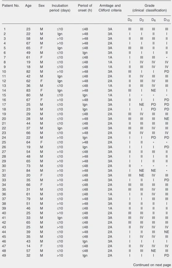 Table 2. Sequential clinical classification of tetanus patients and their evolution from admission (D 0 ) to the 10th day (D 10 ) of hospitalization.