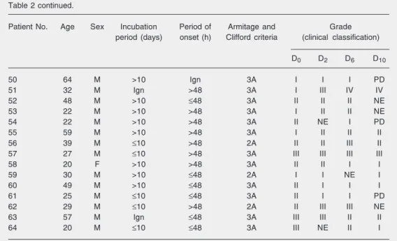 Figure 1. Clinical classification of tetanus patients upon  admis-sion (day 0) and on the 2nd, 6th, and 10th days of hospital stay, according to the incubation  pe-riod