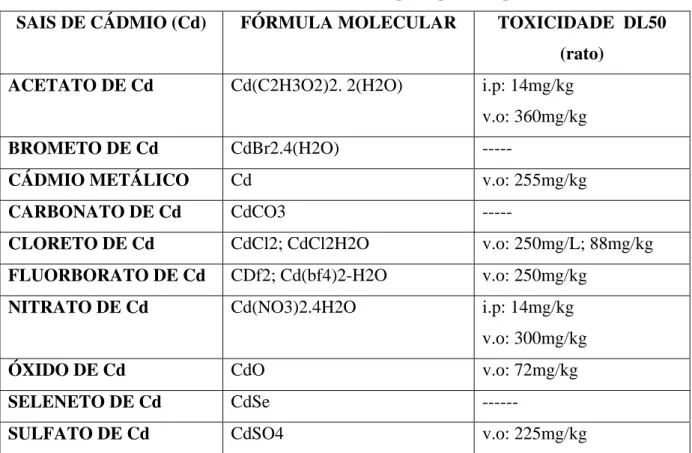 Tabela 1: Sais de cádmio e a toxicidade dos seus principais compostos. 
