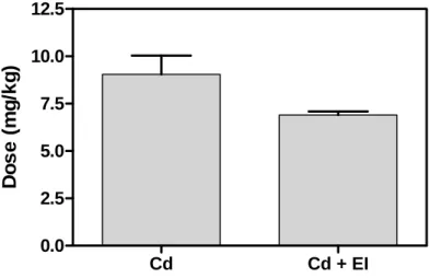 Figura 2: Dose média calculada de cádmio recebida pelos animais expostos ao cádmio e  expostos ao cádmio e submetidos ao estresse por imobilização.