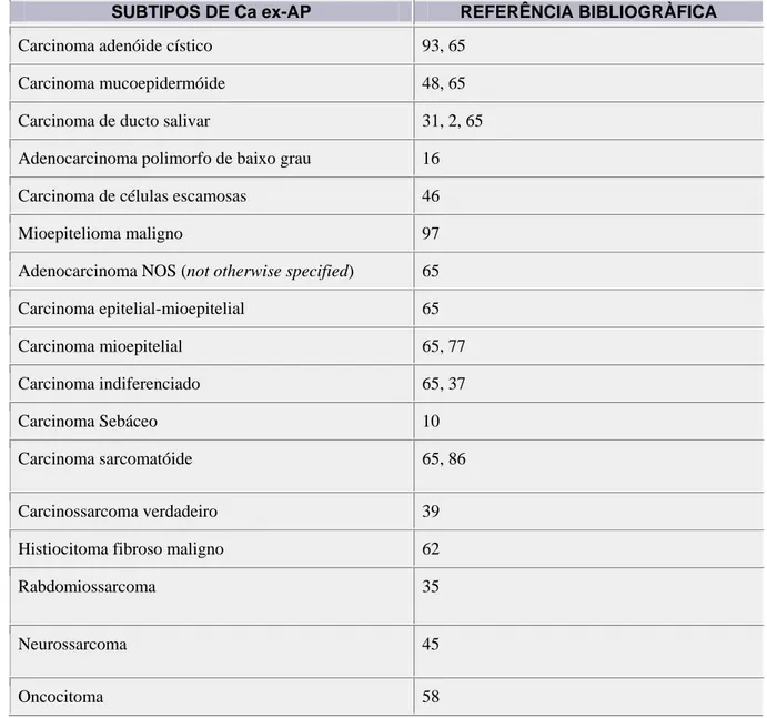 Tabela 1 – Exemplos de subtipos histológicos encontrados em carcinomas ex-adenomas  pleomórficos (Ca ex-AP) e respectivas referências na literatura
