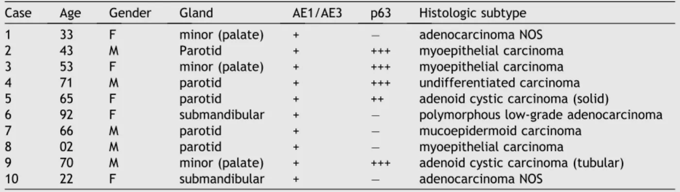 Table 2 Clinical, histopathological, and immunohistochemical characterization of AE1/AE3 and p63 antigens in carcinomas ex-pleomorphic adenomas