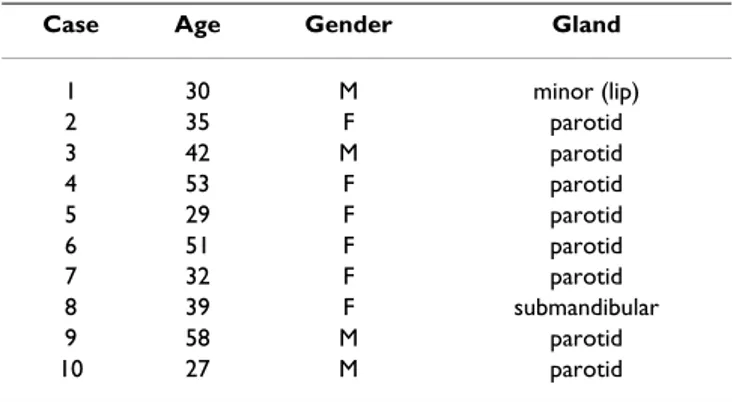 Table 1: Clinical characterization of human salivary glands  pleomorphic adenomas. (M – male; F – female)