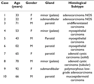 Table 2: Clinical and histological subtypes of human salivary  glands carcinomas ex-pleomorphic adenomas (M – male; F –  female)