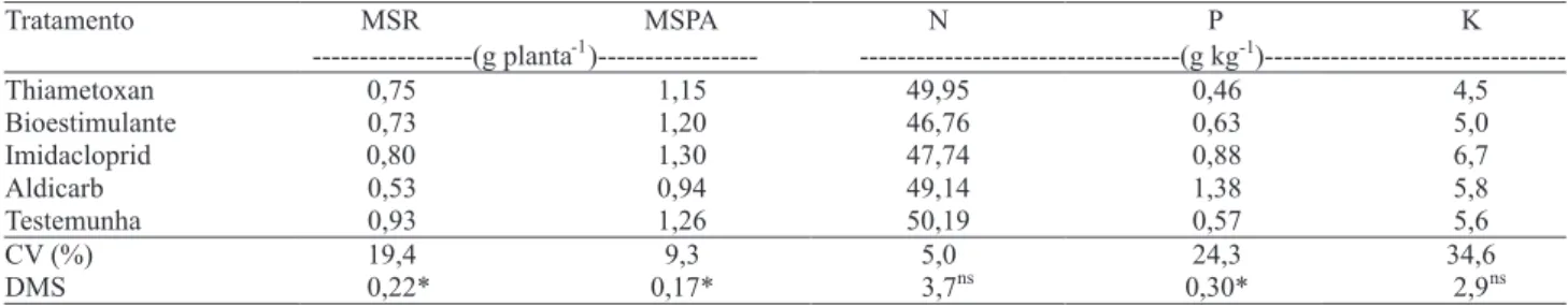 Tabela 1. Produção de matéria seca radicular (MSR), matéria seca da parte aérea (MSPA) e teor foliar de nitrogênio (N),  fósforo  (P)  e  potássio  (K),  no  tecido  vegetal  da  soja  cultivada  em  rizotron,  nos  diferentes  tratamentos  com  inseticida