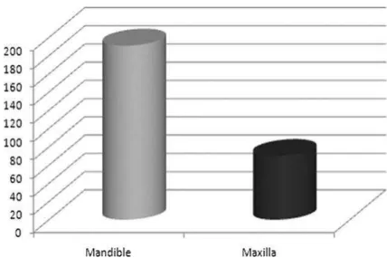 GRÁFICO 3: Localização do TOC nos maxilares 