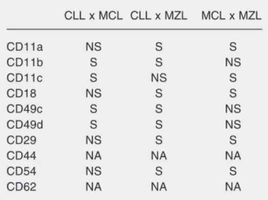 Table 3. Pairwise comparison of B-cell non-Hodg- non-Hodg-kin’s lymphomas for surface antigens by the Dunn post-test
