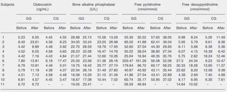 Table 2 presents the results of BMD (g/