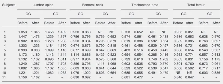 Table 2. Bone mineral density (BMD) values (g/cm 2 ) obtained before and after 6 months for each subject of gait group (GG, N = 11) and control group (CG, N = 10) for lumbar spine (L2-L4), femoral neck, trochanteric area, and total femur.
