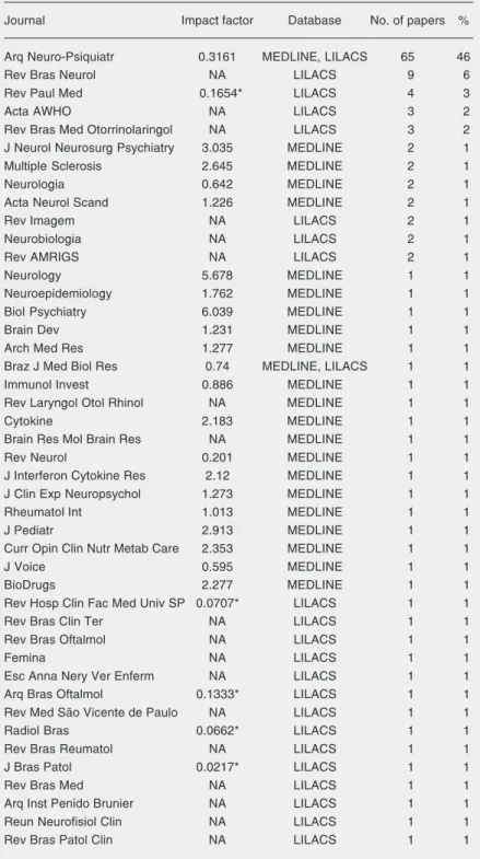 Table 1. Journals in which Brazilian papers on multiple sclerosis were published during the period from 1981 to 2004.