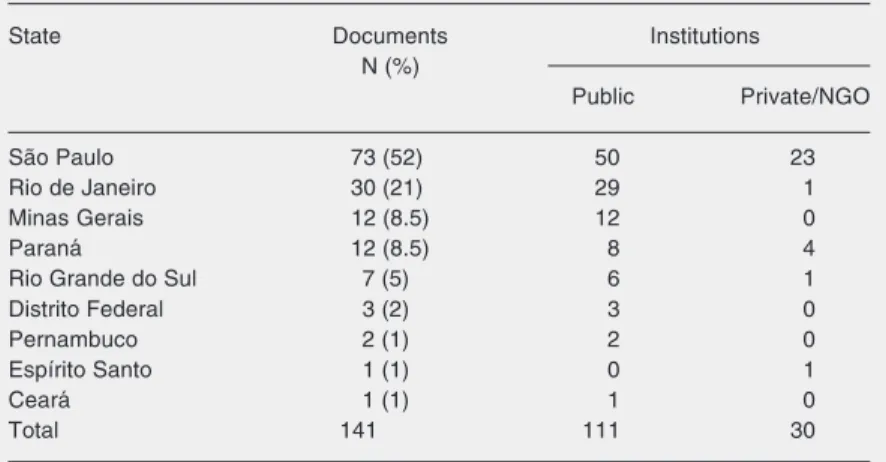 Table 2. Origin of the Brazilian output on multiple sclerosis during the period from 1982 to 2004.