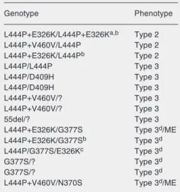 Table 4. Genotypes of 15 neuronopathic Brazilian patients with Gaucher disease.