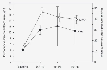 Figure 5. Pulmonary vascular resistance (PVR) and mean pulmonary artery pressure (MPAP) during experimental pulmonary embolism (PE) in pigs