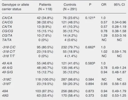 Table 1. Genotypic frequencies and frequencies of carriers of the CTLA4 -318 and 49 SNPs in patients and controls.