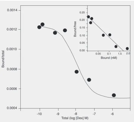 Figure 1. Binding of [ 3 H]-dexamethasone ([ 3 H]-Dex) to SK-N-SH neuroblastoma cell cyto- cyto-solic preparations