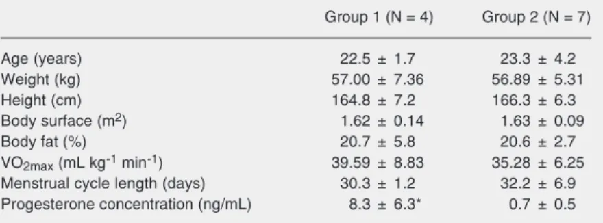Table 1. Baseline characteristics of the two groups of volunteers.