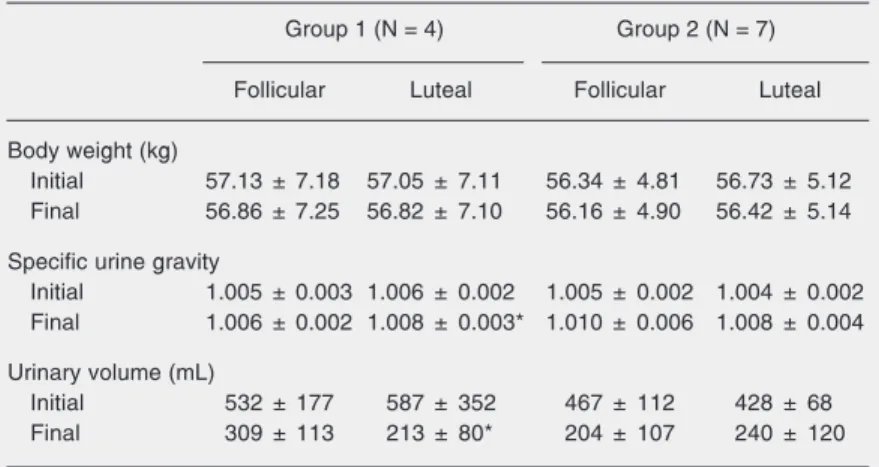 Table 2. Effects of exercise performed during different phases of the menstrual cycle on body weight and some water balance parameters.