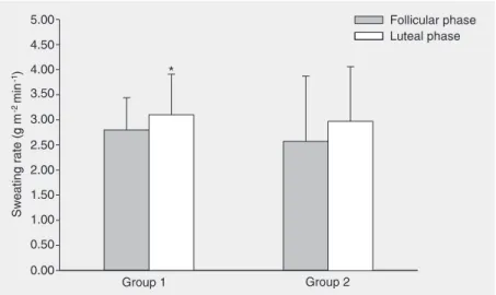 Figure 2. Sweating rate during the exercise performed in different phases of the menstrual cycle