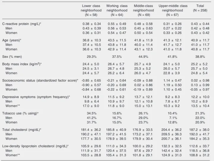 Table 1. Descriptive statistics of the population studied.