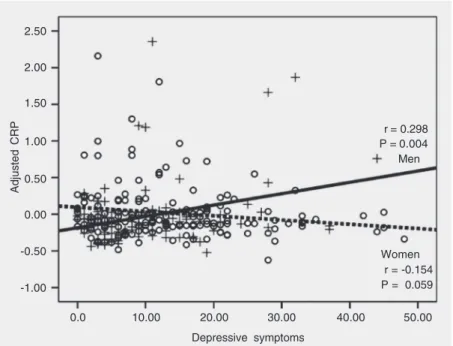 Figure 1. Association of depressive symptoms and C-reactive protein (CRP), adjusted for age, body mass index, socioeconomic status, and low-density lipoprotein cholesterol  (ad-justed by linear regression)