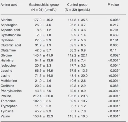 Table 2. Concentrations of twenty amino acids in amniotic fluid samples of fetuses with gastroschisis and controls.