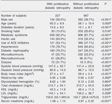 Table 1. Clinical and laboratory characteristics of 1214 type 2 diabetic patients with and without proliferative diabetic retinopathy.