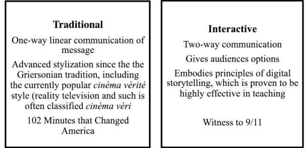 Figura 1: Diferenças entre o documentário clássico e o interativo. Fonte: (Brown, 2013) 