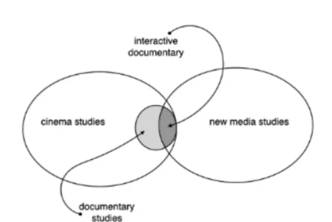 Figura 4: Proposta de relação entre os domínios de cinema,  documentário, new media, e i-doc