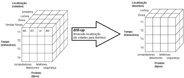 Figura 2.6: Opera¸ c˜ ao OLAP Drill-up
