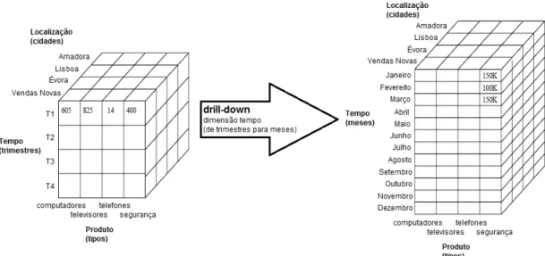 Figura 2.7: Opera¸ c˜ ao OLAP Drill-down